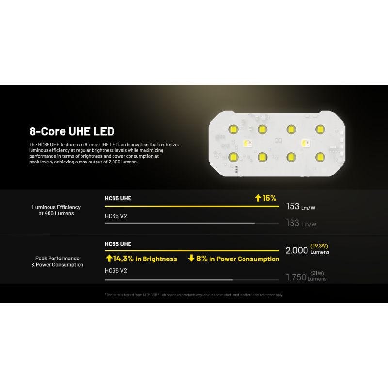 NITECORE HC65 UHE Headlamp 2000 Lumens USB-C Rechargeable LED Headlight for Camping Hiking Long Battery Life