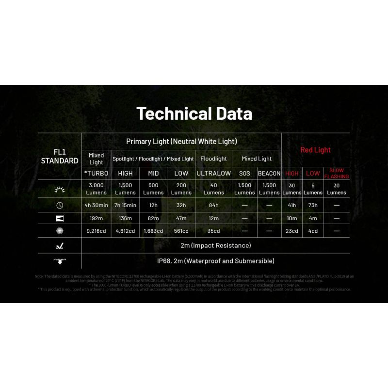 Nitecore HC75 3000 Lumen Headlamp USB-C Rechargeable Zoomable Adjustable Focus for Camping Hiking Industrial Use