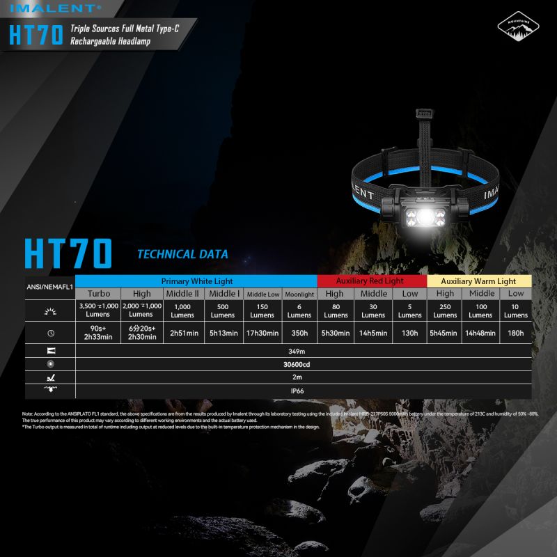 IMALENT HT70 Headlamp with Triple Light Sources 3500 Lumens Rechargeable Ergonomic Design for Outdoor Adventures
